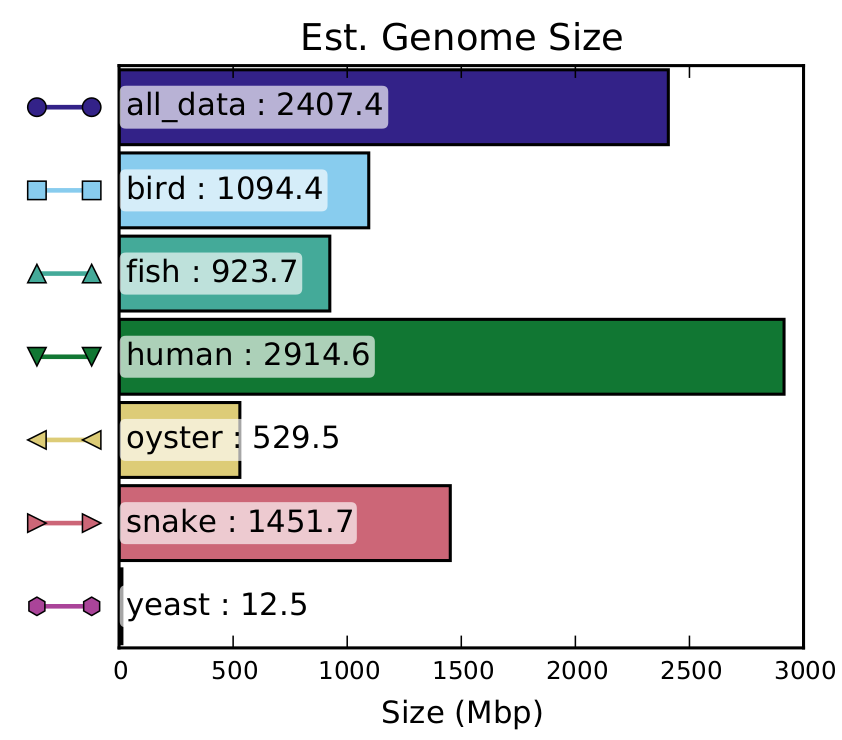 A graph containing the estimated genome size, calculated using SGA preqc