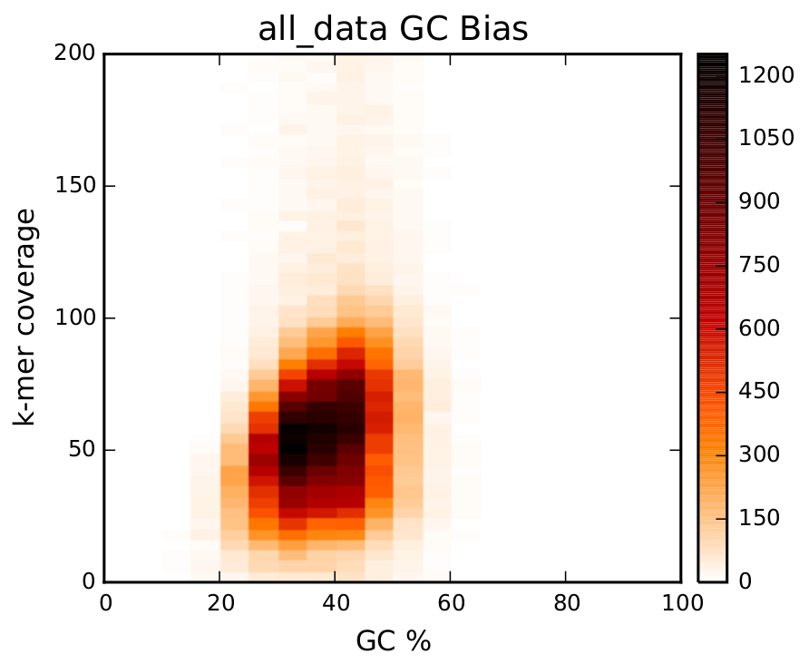 A graph containing the GC bias, calculated using SGA preqc
