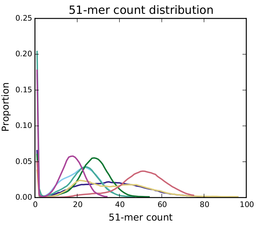 A graph containing the 51-mer count distribution, calculated using SGA preqc
