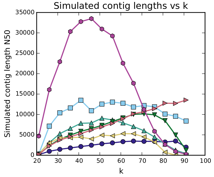 A graph containing the simulated contig length, calculated using SGA preqc